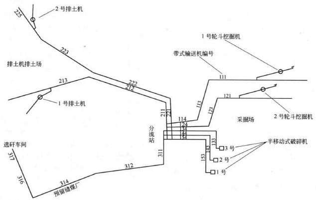 元寶山露天煤礦帶式輸送機(jī)工藝系統(tǒng)圖